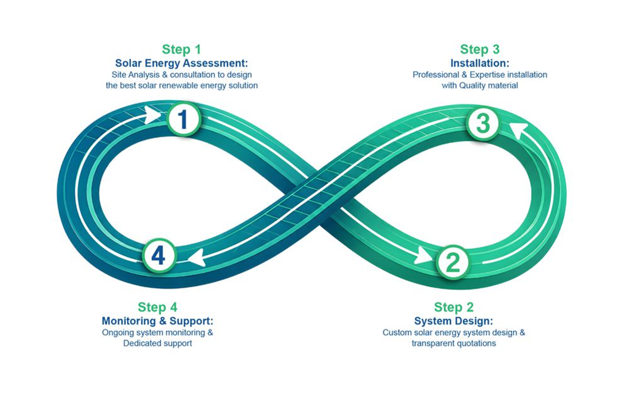Our process